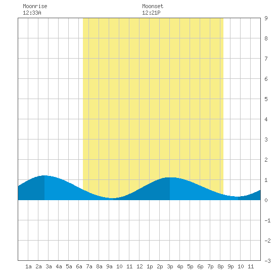 Great Pocket tide chart for Wednesday, June 30, 2021