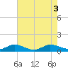 Great Pocket tide chart for Thursday, June 3, 2021