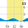 Great Pocket tide chart for Sunday, July 11, 2021