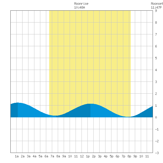 Great Pocket tide chart for Wednesday, July 14, 2021