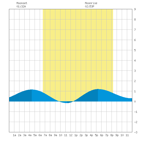 Great Pocket tide chart for Sunday, July 18, 2021