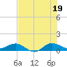 Great Pocket tide chart for Monday, July 19, 2021