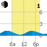 Great Pocket tide chart for Thursday, July 1, 2021