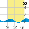 Great Pocket tide chart for Thursday, July 22, 2021