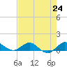 Great Pocket tide chart for Saturday, July 24, 2021