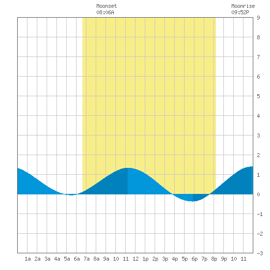 Great Pocket tide chart for Sunday, July 25, 2021