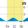 Great Pocket tide chart for Sunday, July 25, 2021