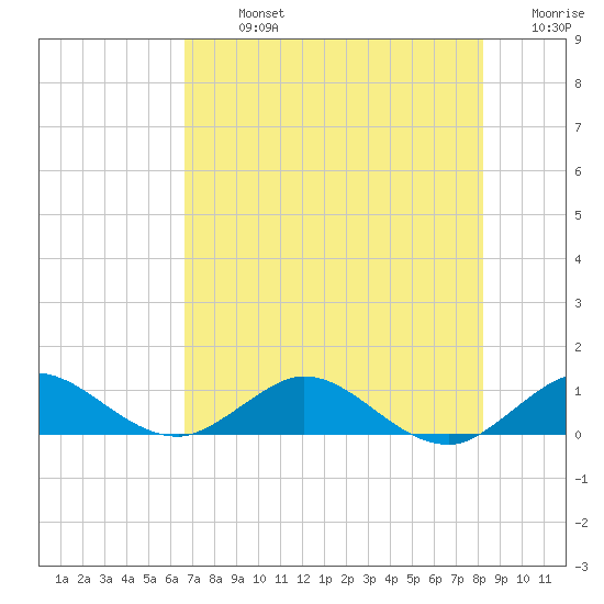 Great Pocket tide chart for Monday, July 26, 2021