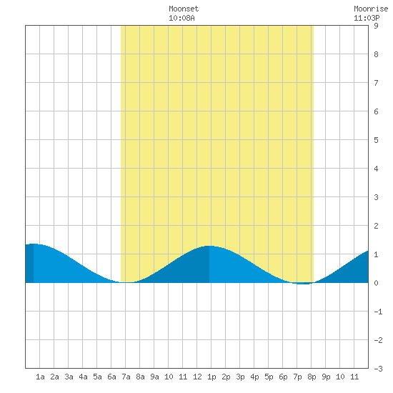 Great Pocket tide chart for Tuesday, July 27, 2021