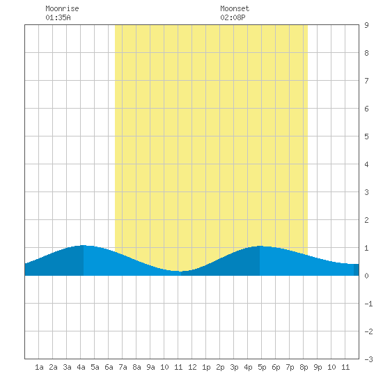 Great Pocket tide chart for Friday, July 2, 2021
