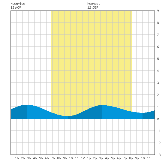 Great Pocket tide chart for Friday, July 30, 2021