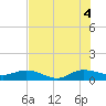 Great Pocket tide chart for Sunday, July 4, 2021