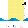 Great Pocket tide chart for Tuesday, August 10, 2021