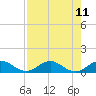 Great Pocket tide chart for Wednesday, August 11, 2021