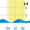 Great Pocket tide chart for Saturday, August 14, 2021