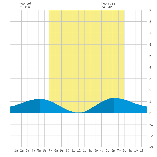 Great Pocket tide chart for Tuesday, August 17, 2021