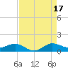 Great Pocket tide chart for Tuesday, August 17, 2021