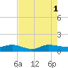 Great Pocket tide chart for Sunday, August 1, 2021