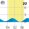 Great Pocket tide chart for Sunday, August 22, 2021
