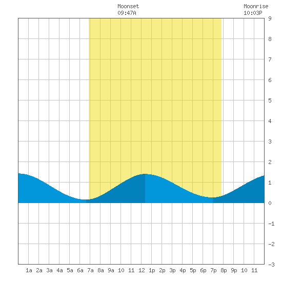 Great Pocket tide chart for Wednesday, August 25, 2021
