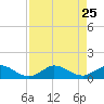Great Pocket tide chart for Wednesday, August 25, 2021