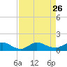 Great Pocket tide chart for Thursday, August 26, 2021