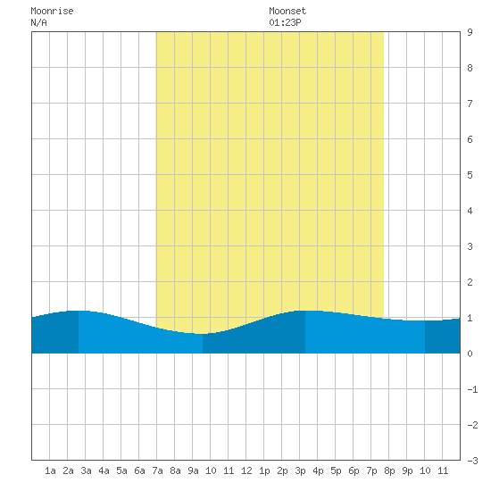 Great Pocket tide chart for Sunday, August 29, 2021