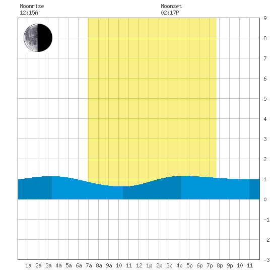 Great Pocket tide chart for Monday, August 30, 2021