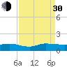 Great Pocket tide chart for Monday, August 30, 2021