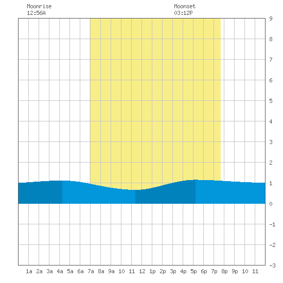 Great Pocket tide chart for Tuesday, August 31, 2021