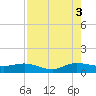 Great Pocket tide chart for Tuesday, August 3, 2021
