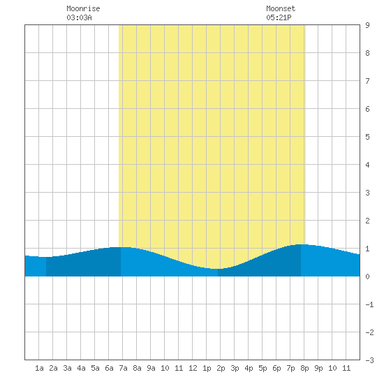 Great Pocket tide chart for Wednesday, August 4, 2021