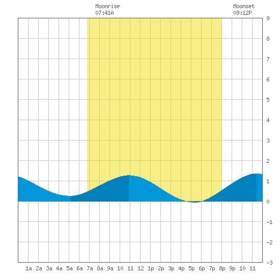 Great Pocket tide chart for Monday, August 9, 2021