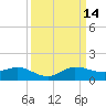 Great Pocket tide chart for Tuesday, September 14, 2021
