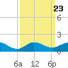Great Pocket tide chart for Thursday, September 23, 2021