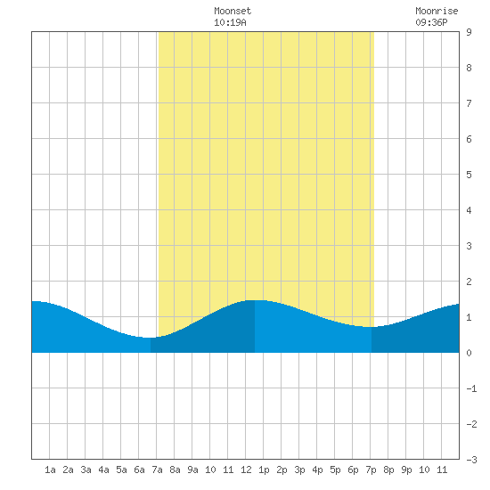 Great Pocket tide chart for Friday, September 24, 2021