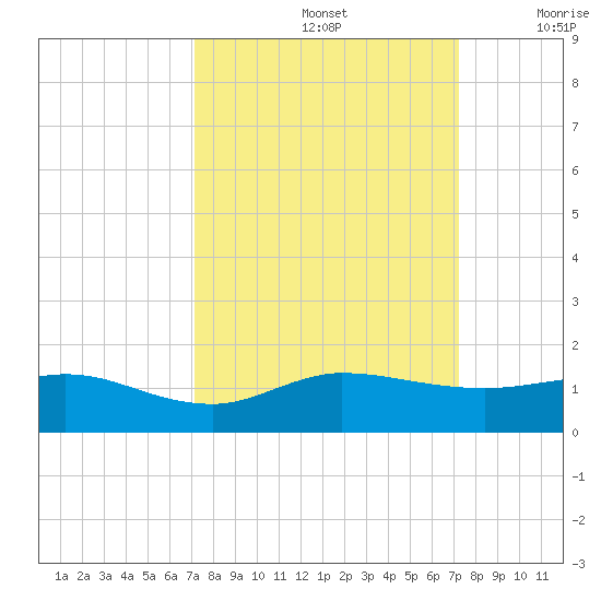 Great Pocket tide chart for Sunday, September 26, 2021