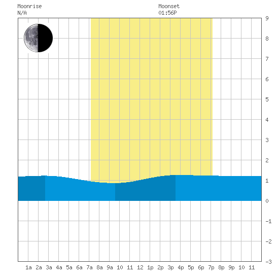 Great Pocket tide chart for Tuesday, September 28, 2021