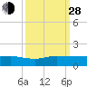 Great Pocket tide chart for Tuesday, September 28, 2021
