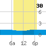 Great Pocket tide chart for Thursday, September 30, 2021