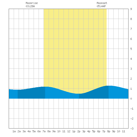 Great Pocket tide chart for Friday, September 3, 2021