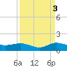 Great Pocket tide chart for Friday, September 3, 2021