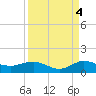 Great Pocket tide chart for Saturday, September 4, 2021