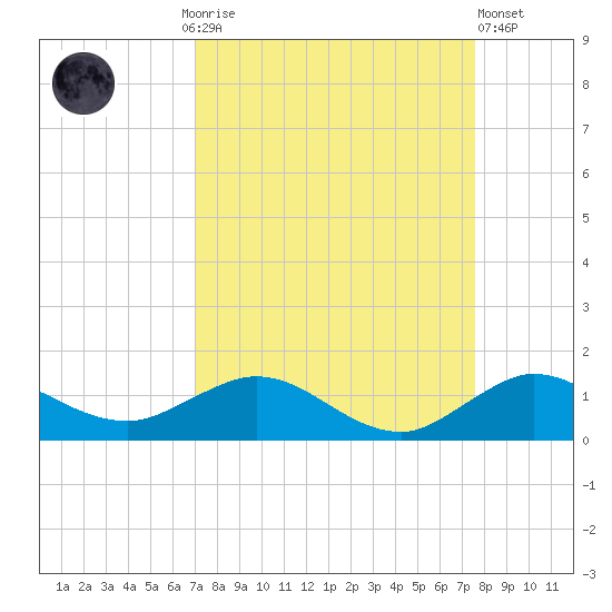 Great Pocket tide chart for Monday, September 6, 2021