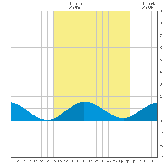 Great Pocket tide chart for Thursday, September 9, 2021