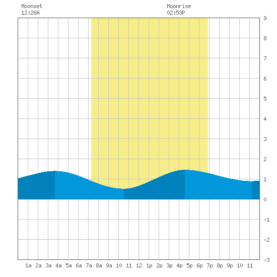 Great Pocket tide chart for Wednesday, October 13, 2021
