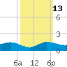 Great Pocket tide chart for Wednesday, October 13, 2021