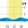 Great Pocket tide chart for Thursday, October 14, 2021