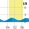 Great Pocket tide chart for Tuesday, October 19, 2021