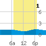 Great Pocket tide chart for Friday, October 1, 2021